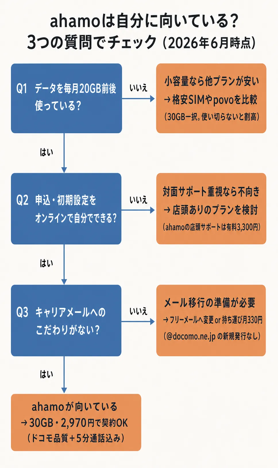 ahamoは自分に向いている?3つの質問で判定するフローチャート