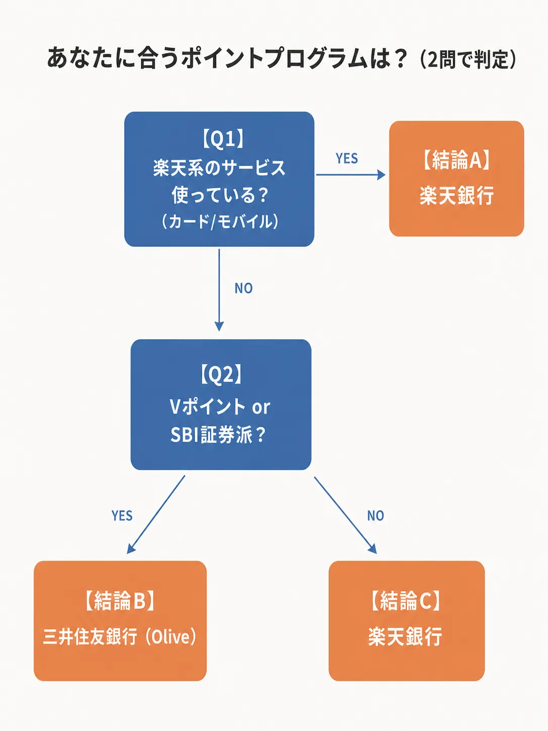 あなたに合うポイントプログラムは?2問で判定するフローチャート
