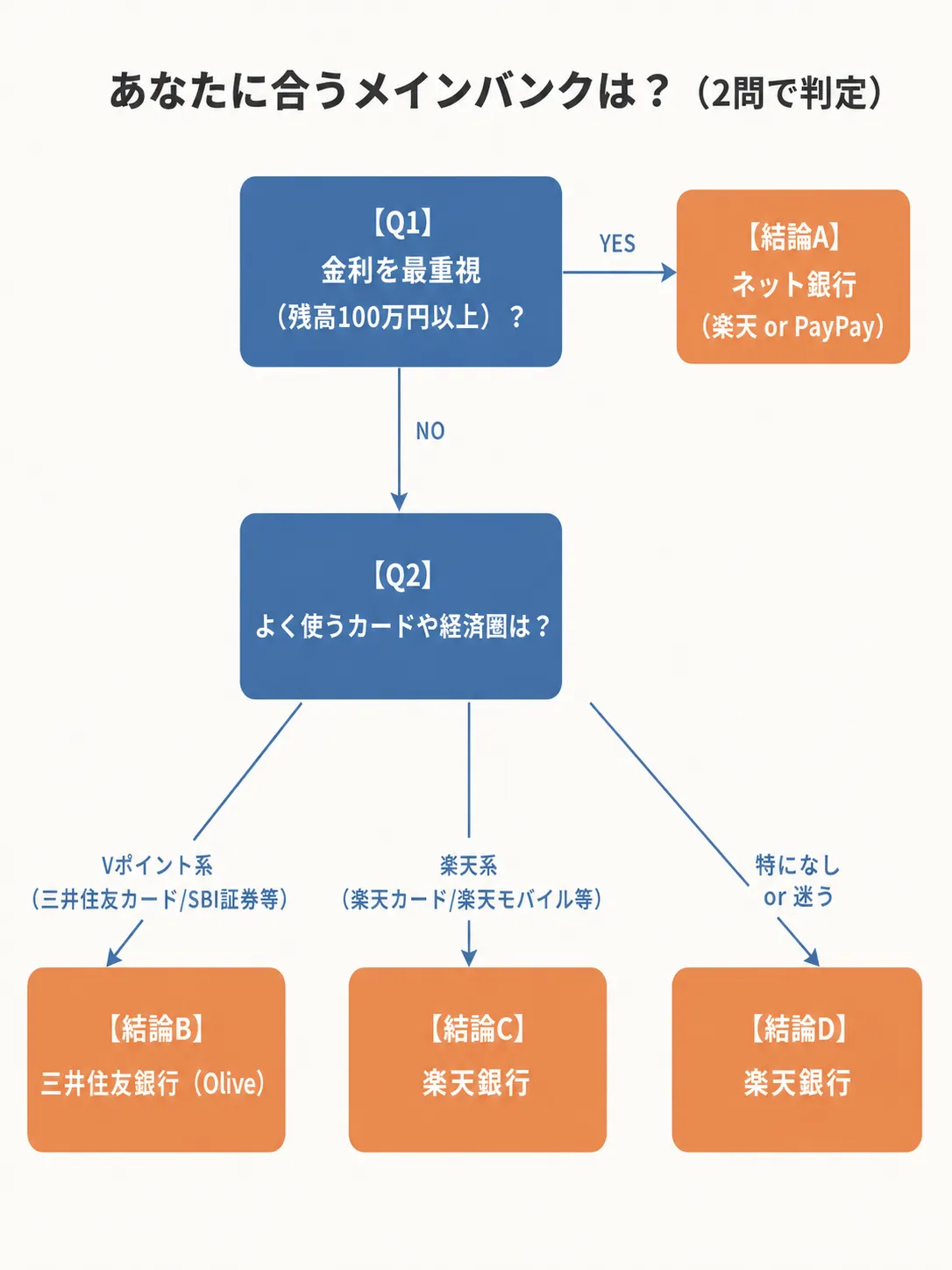 あなたに合うメインバンクは?2問で判定するフローチャート