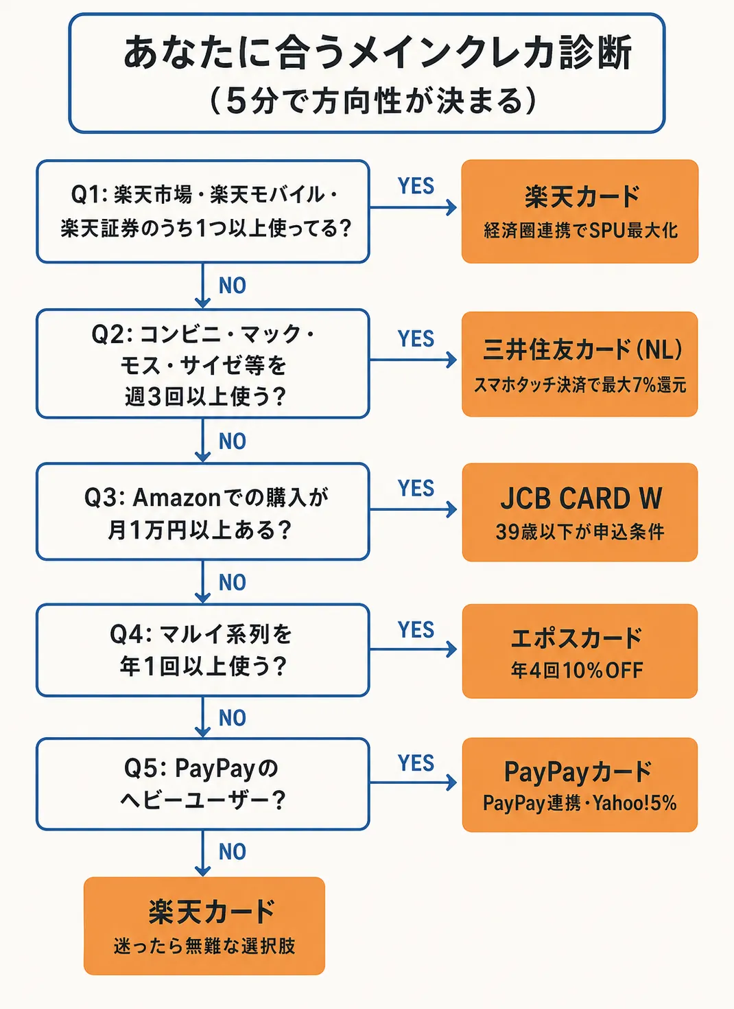 メインクレカ診断フローチャート