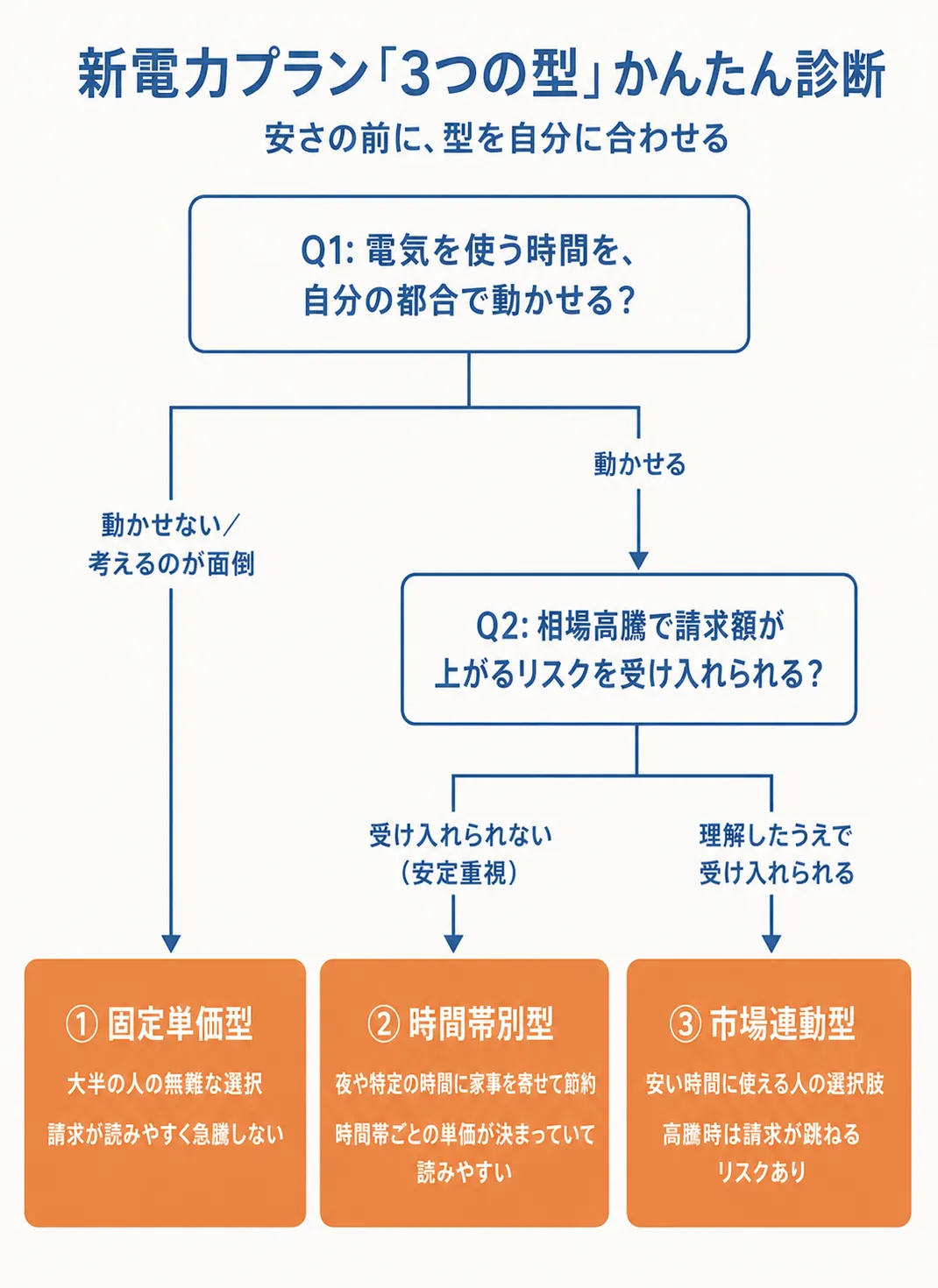 新電力プラン「3つの型」かんたん診断フローチャート