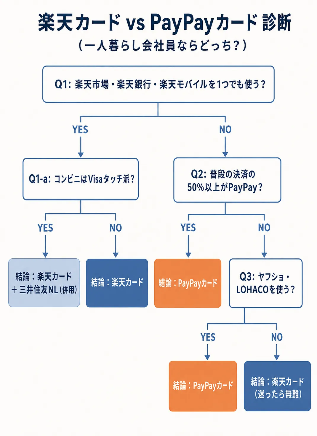 楽天カード vs PayPayカード 診断フローチャート