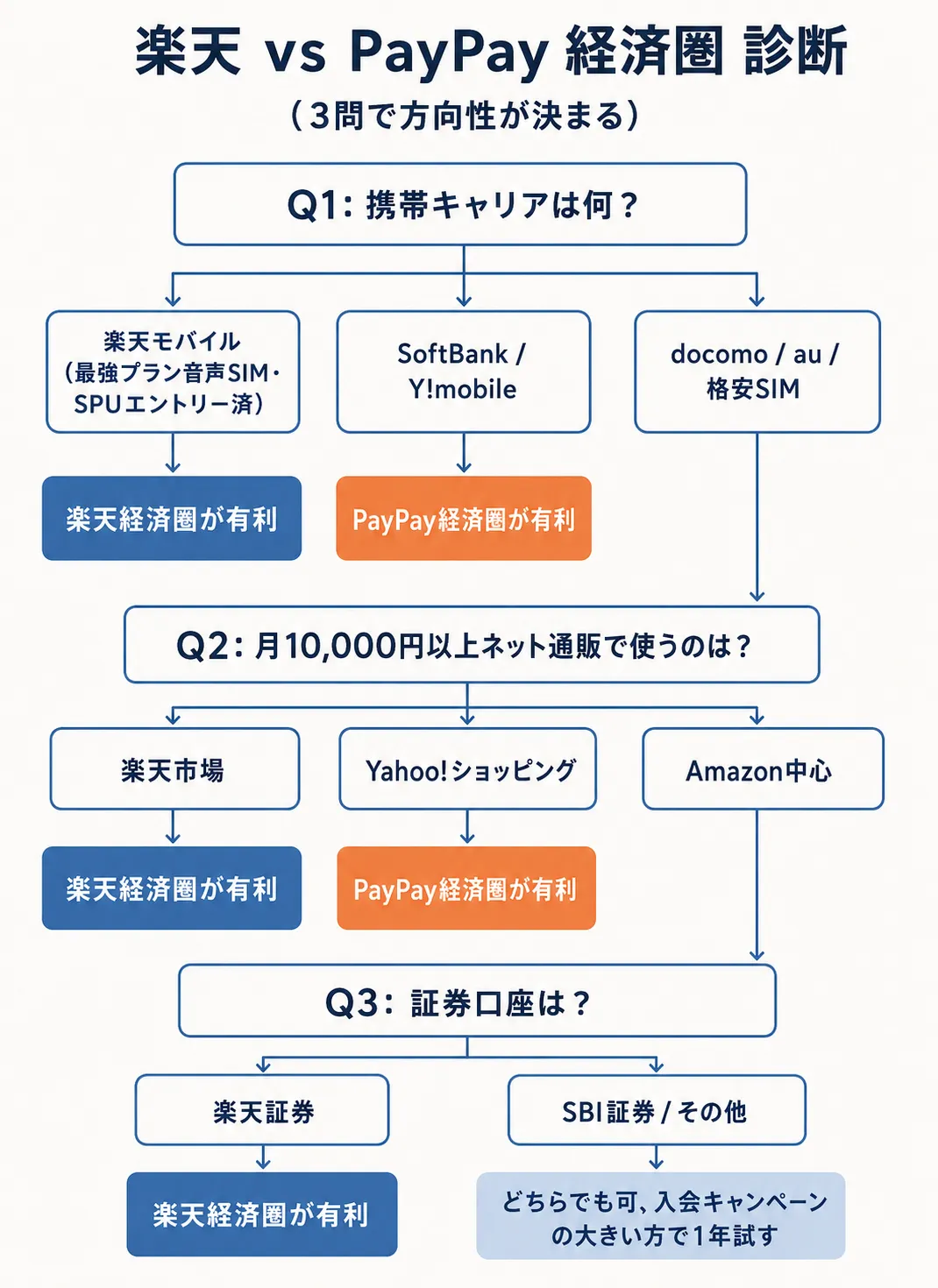 楽天 vs PayPay 経済圏 診断フローチャート